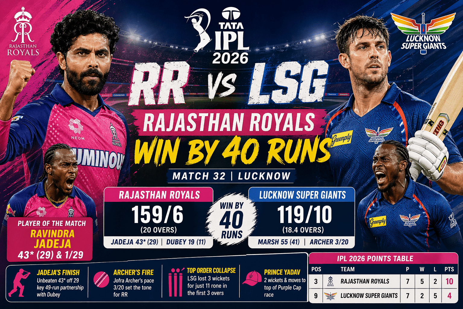 RR vs LSG Match Scorecard