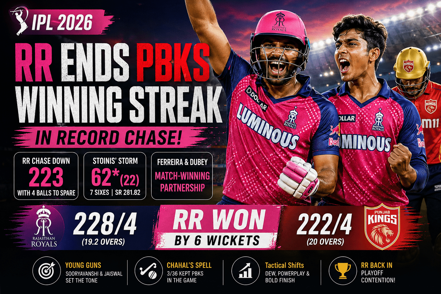 RR Ends PBKS Winning